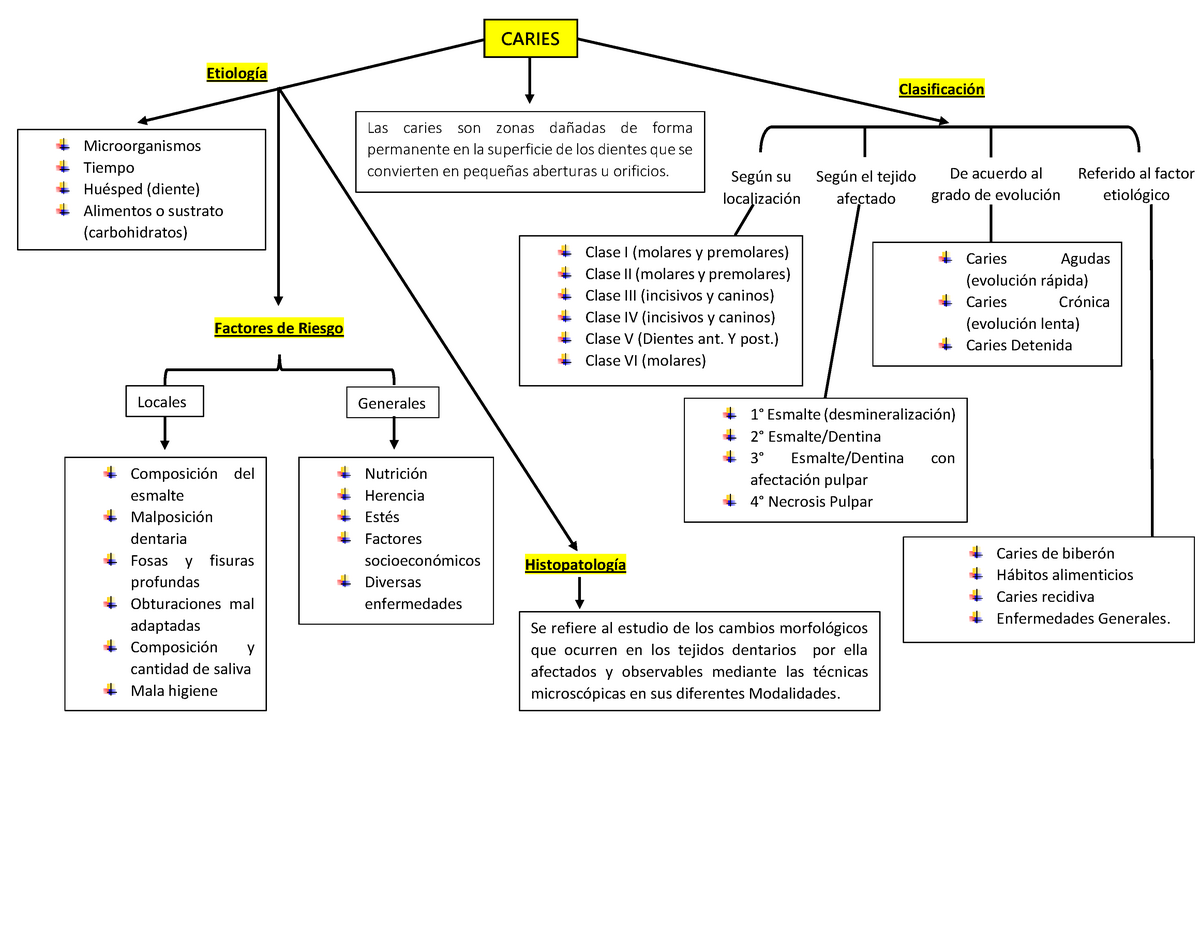 Mapa Conceptual Caries Warning Tt Undefined Function 32 Según Su Localización Referido Al 7569