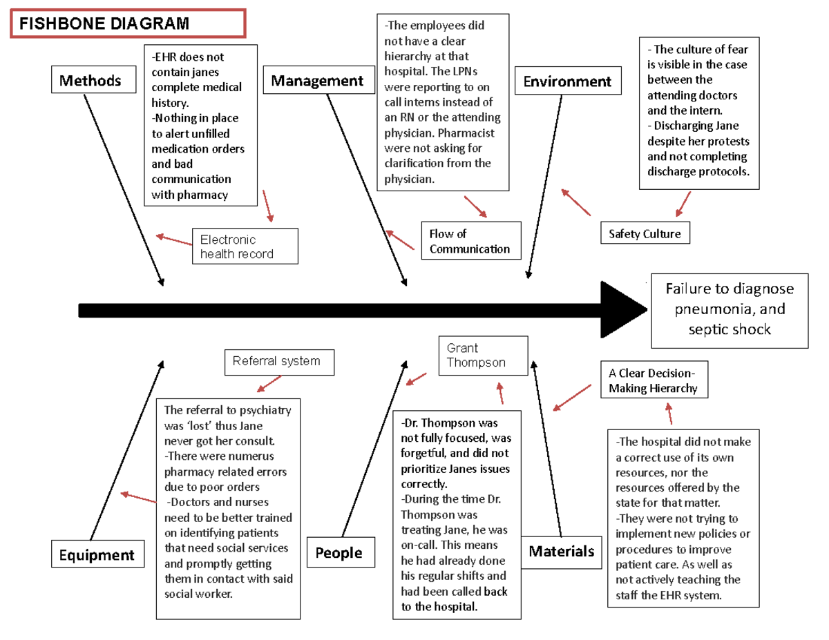 Fishbone worksheet - during -The employees did not have a clear ...