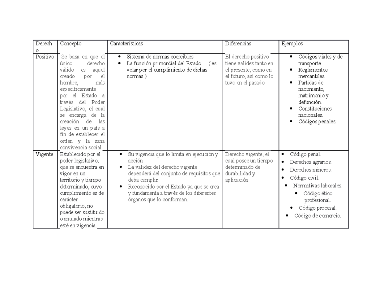 Cuadro DE Derecho Positivo Y Vigente Para Ti - Derech O Concepto ...