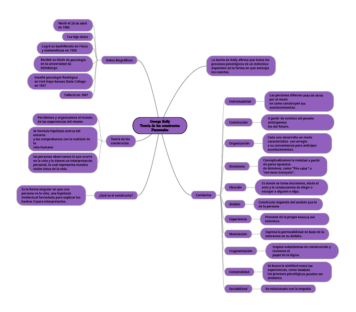 George Kelly Teoría De Los Constructos Personales - La Teoría De Kelly ...