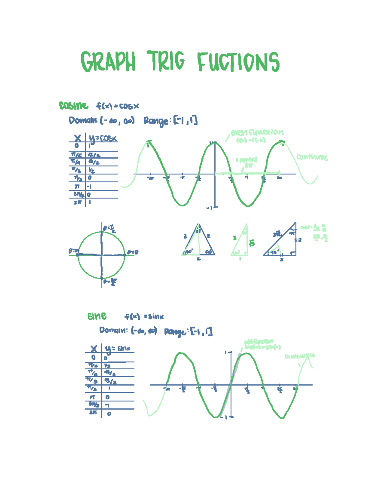 Graphing Trig Functions GRAPH TRIG FUCTIONS cosine fix cost Domain x