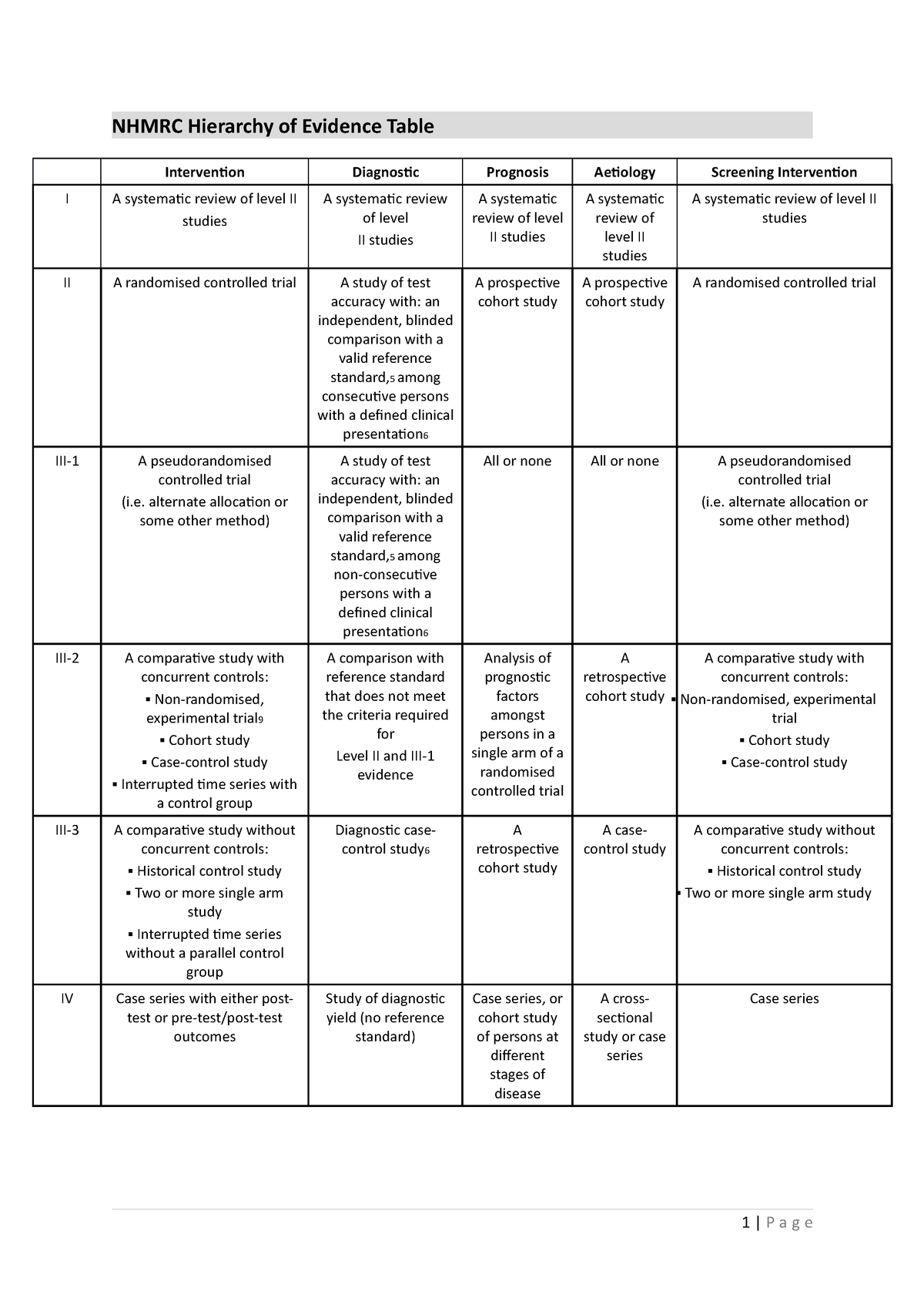 Quick notes exam - NHMRC Hierarchy of Evidence Table Intervention ...