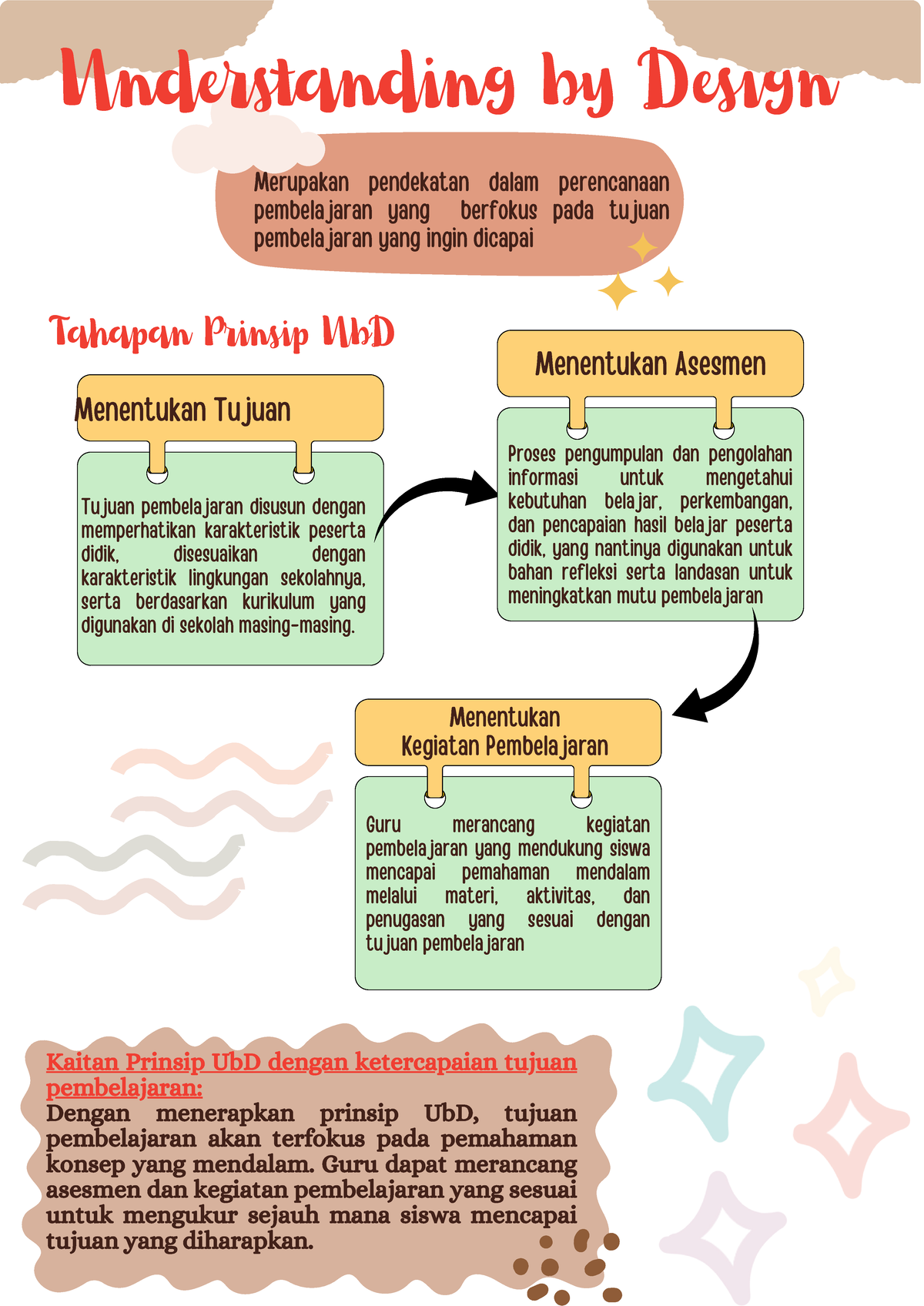 Koneksi Antar Materi PPAE - Understanding By Design Proses Pengumpulan ...