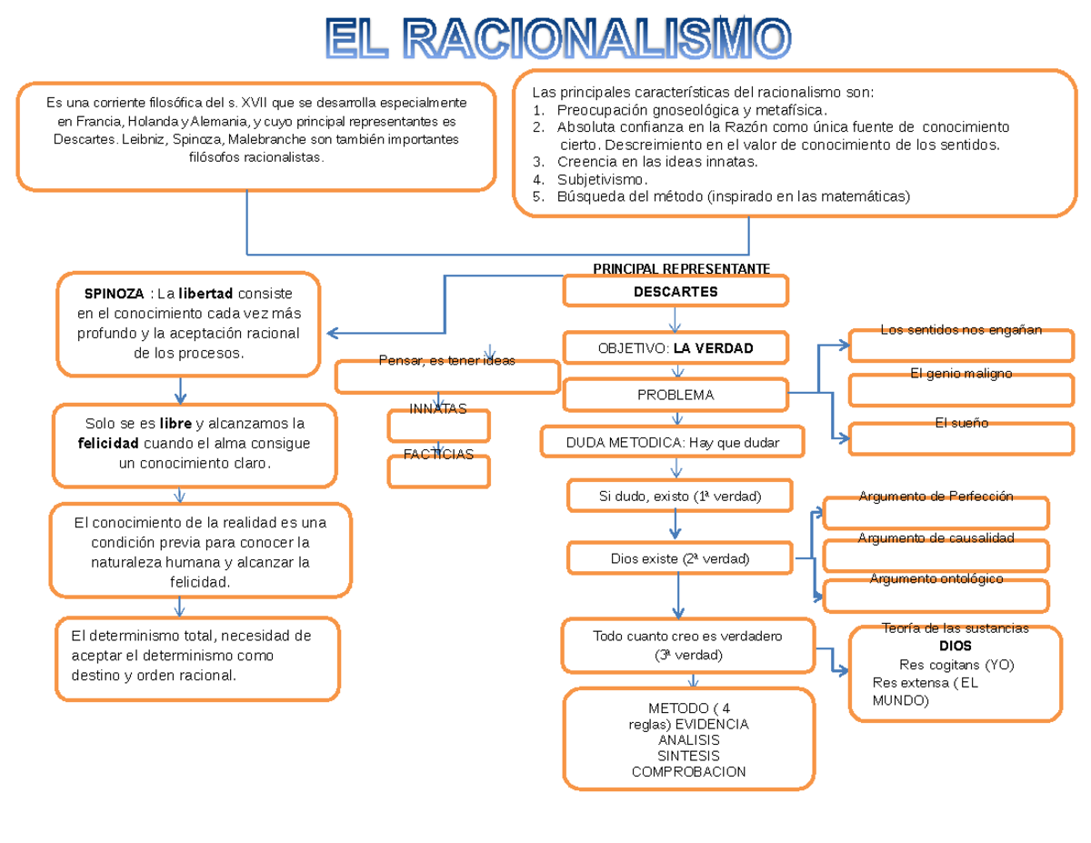 Pdf Mapa Conceptual Racionalismo Compress Es Una Corriente Filosófica