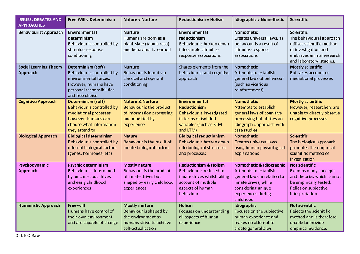 Psychological Approaches Comparison Chart - ISSUES, DEBATES AND ...