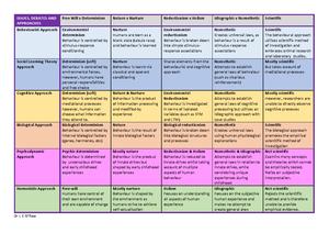 Approaches - A-Level Psychology notes - Origins of psychology ...