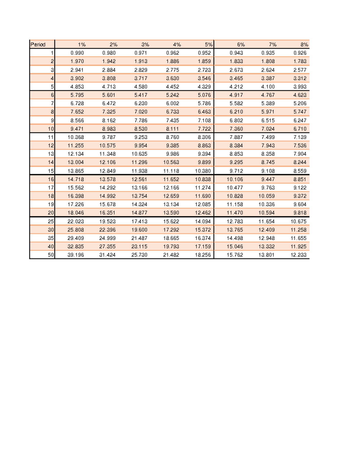 Present Value of an Ordinary Annuity Table - Period 1% 2% 3% 4% 5% 6% 7 ...