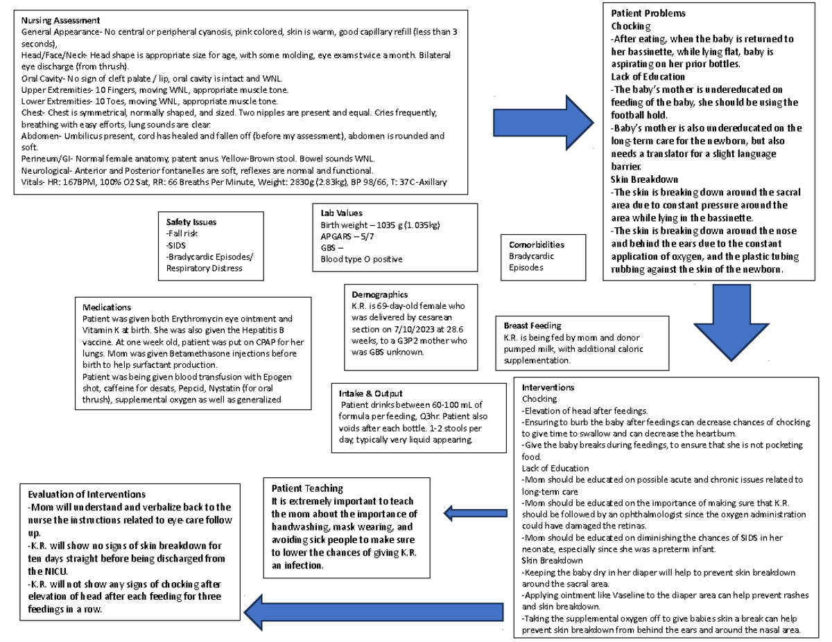 Baby Concept Map - Interventions Chocking -Elevation of head after ...