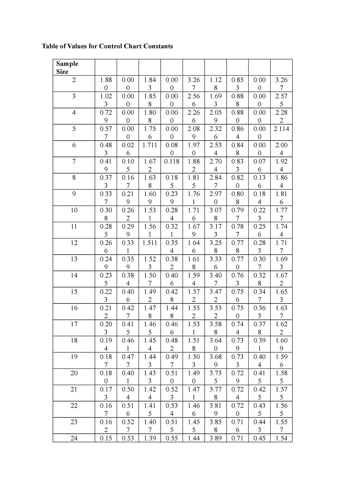 Table Of Values For Control Chart Constants - Table Of Values For ...