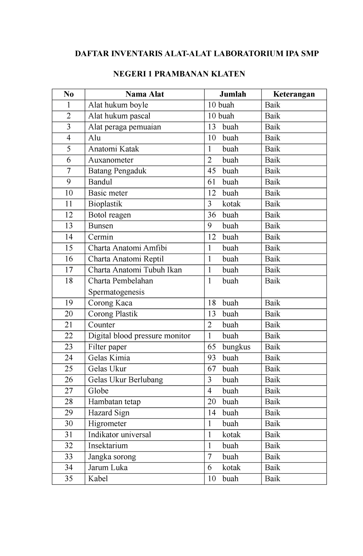 Daftar Inventaris ALAT LAB - DAFTAR INVENTARIS ALAT-ALAT LABORATORIUM ...