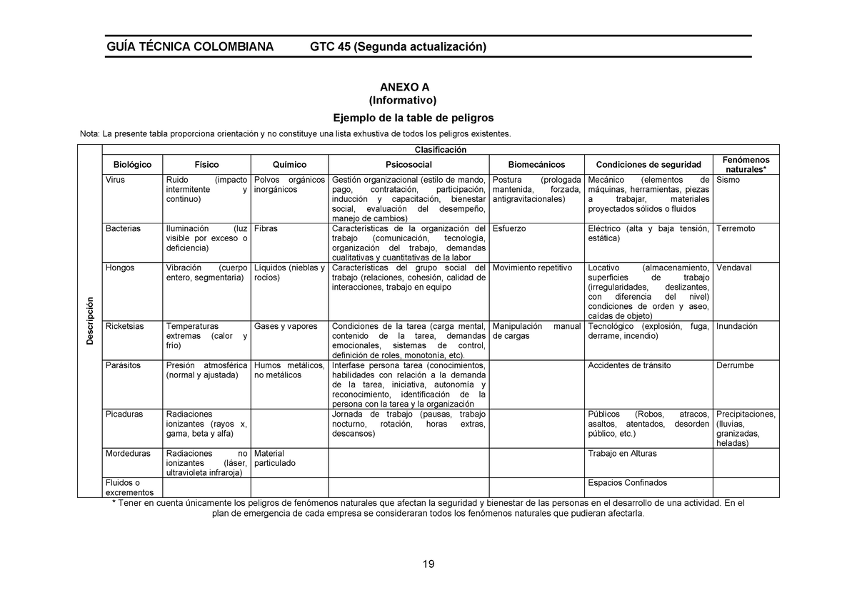 Tabla DE Peligros sst Nota La presente tabla proporciona orientaciÛn y no constituye una