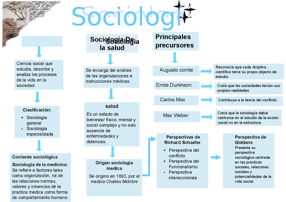 Mapa conceptual sociologia - Perspectivas de Richard Schaefer  Perspectiva  del conflicto  - Studocu