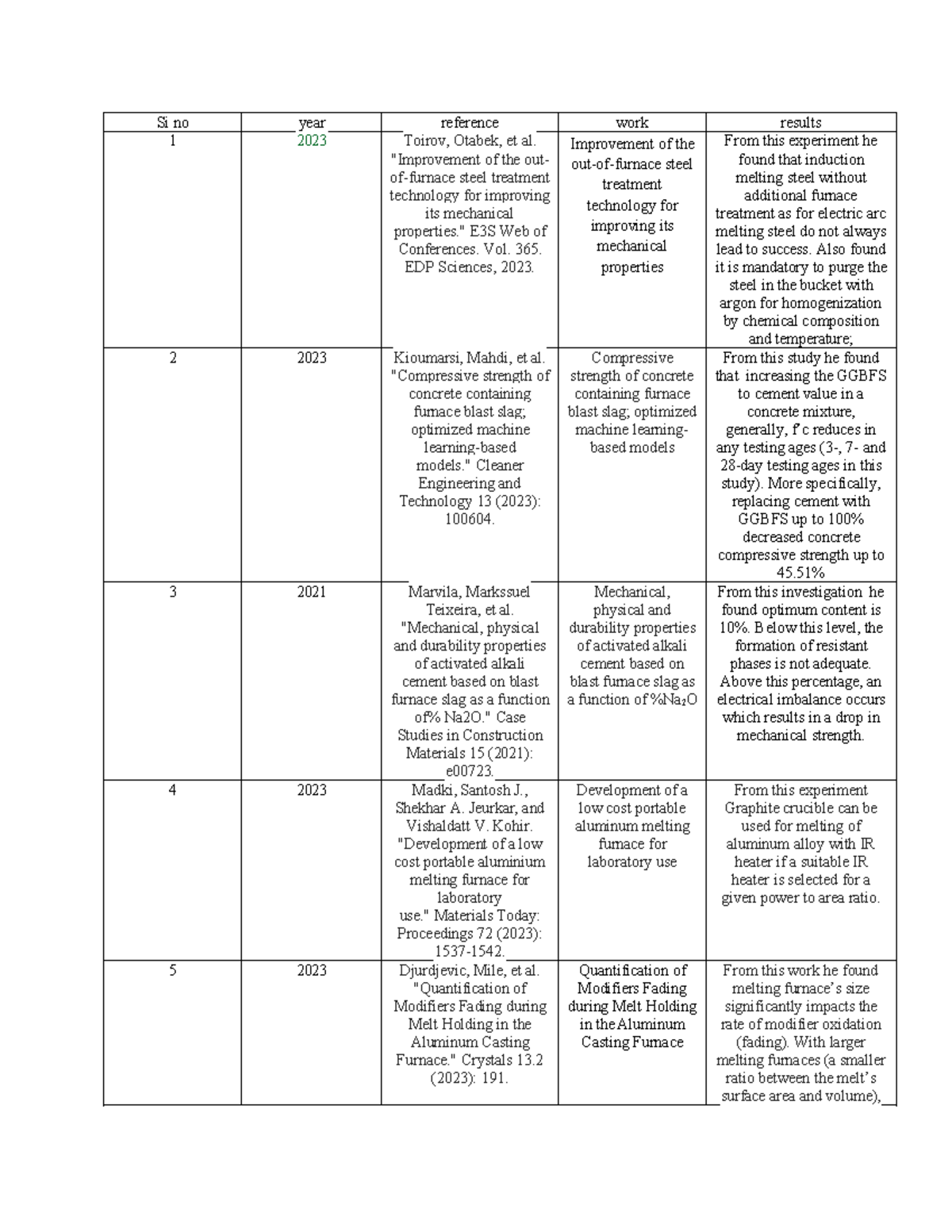 Literature review furnace Si no year reference work results 1 2023 Toirov, Otabek, et al