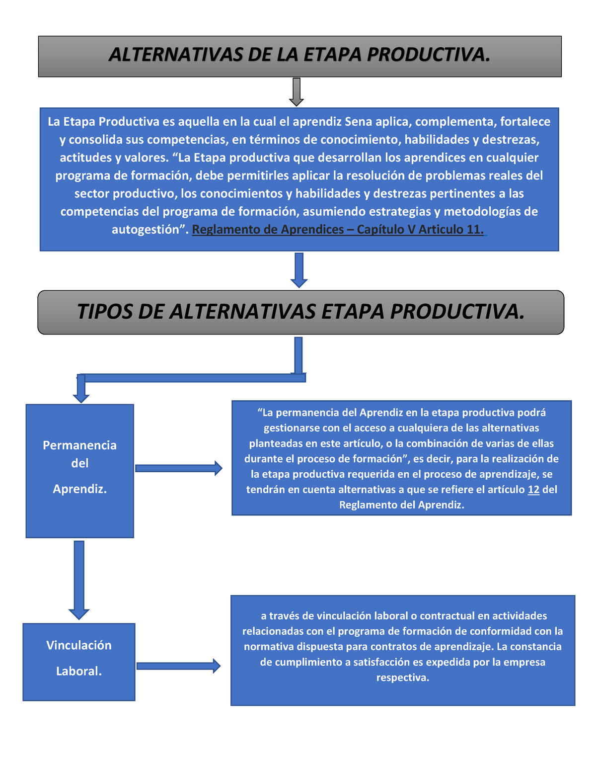 Alternativas Cuadro Sinóptico Alternativas De La Etapa Productiva La Etapa Productiva Es 7506