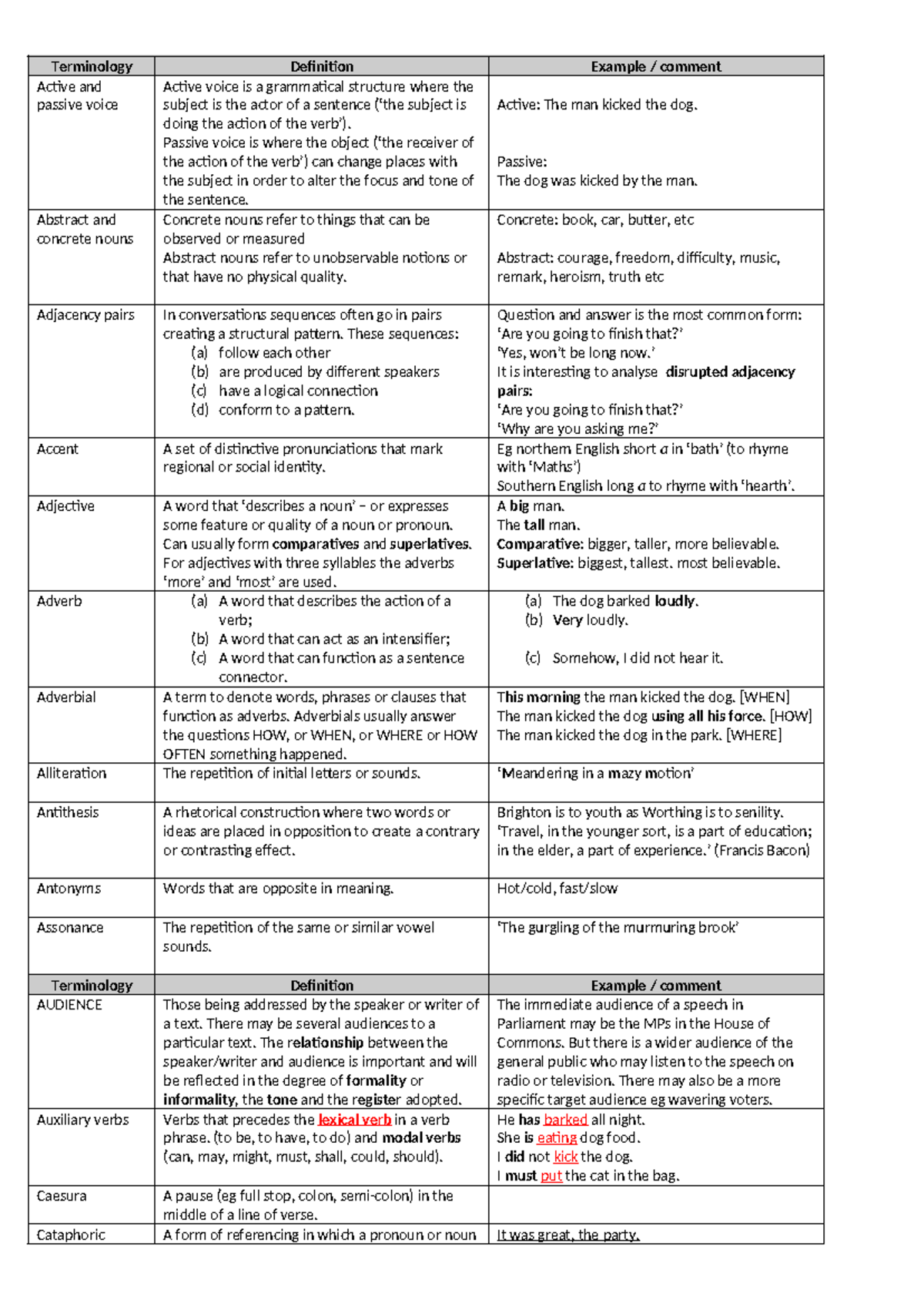 Lang Lit Terminology - Terminology Definition Example / comment Active ...