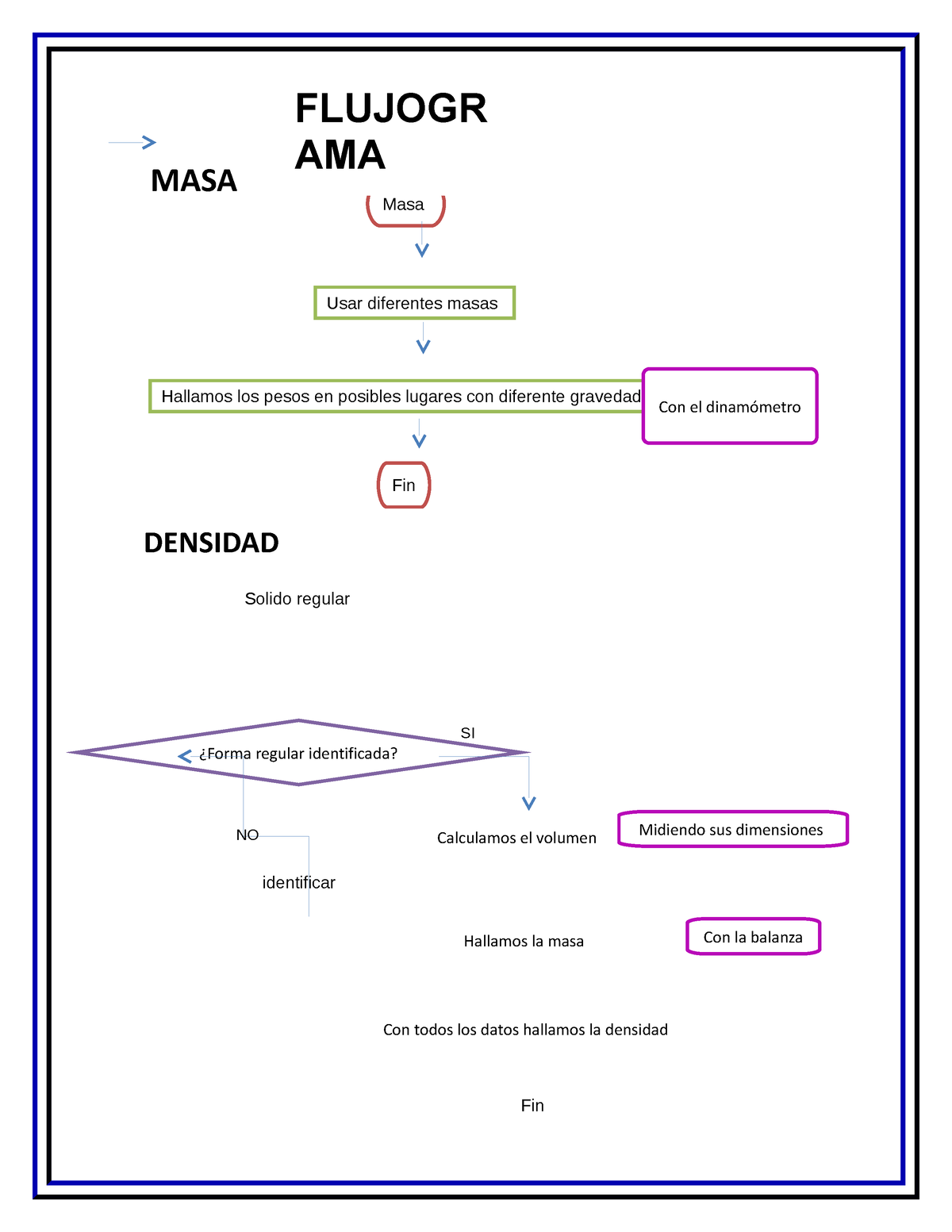 Flujograma 1 - Laboratorio De Física Básica - Masa Usar Diferentes ...