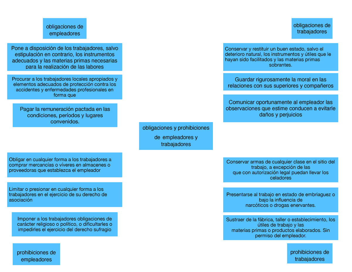 Doc Realizar Un Mapa Mental Del Derecho De Obligacion Vrogue Co