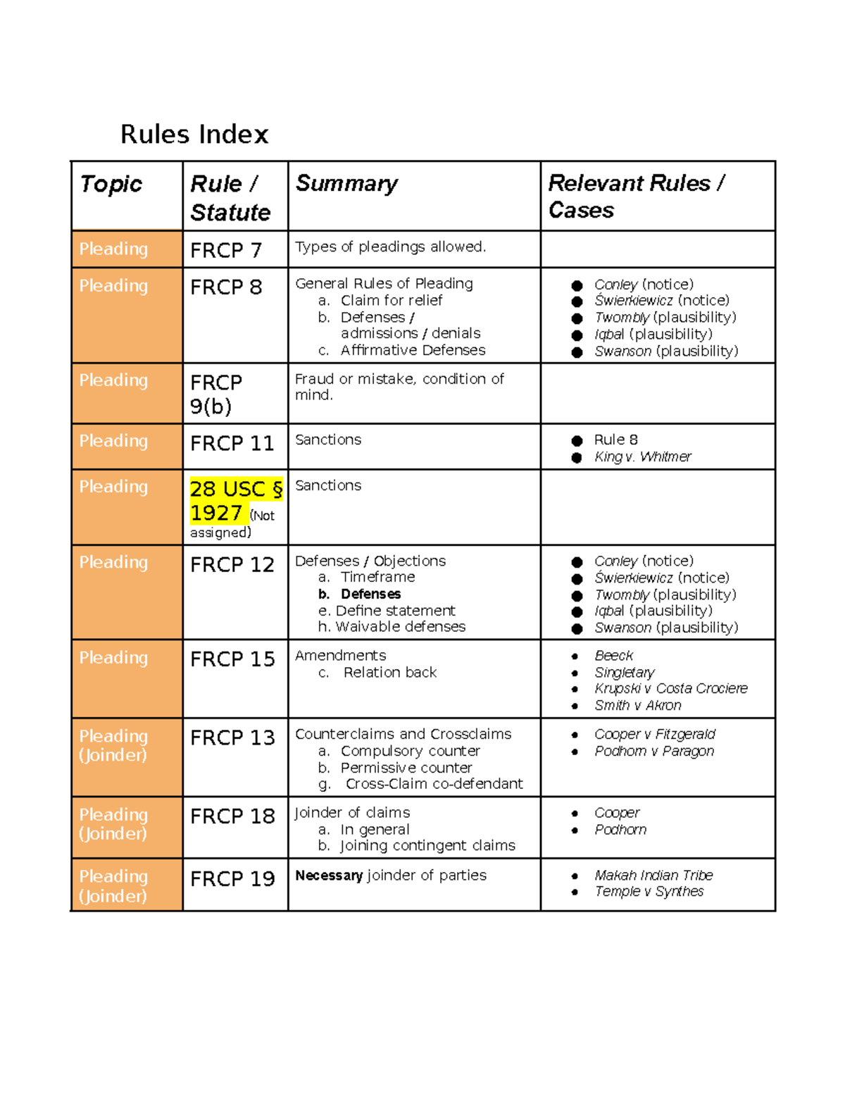 Civ Pro Rule Index Key Rules And Cases Rules Index Topic Rule civ-pro-rule-index-key-rules-and-cases-rules-index-topic-rule