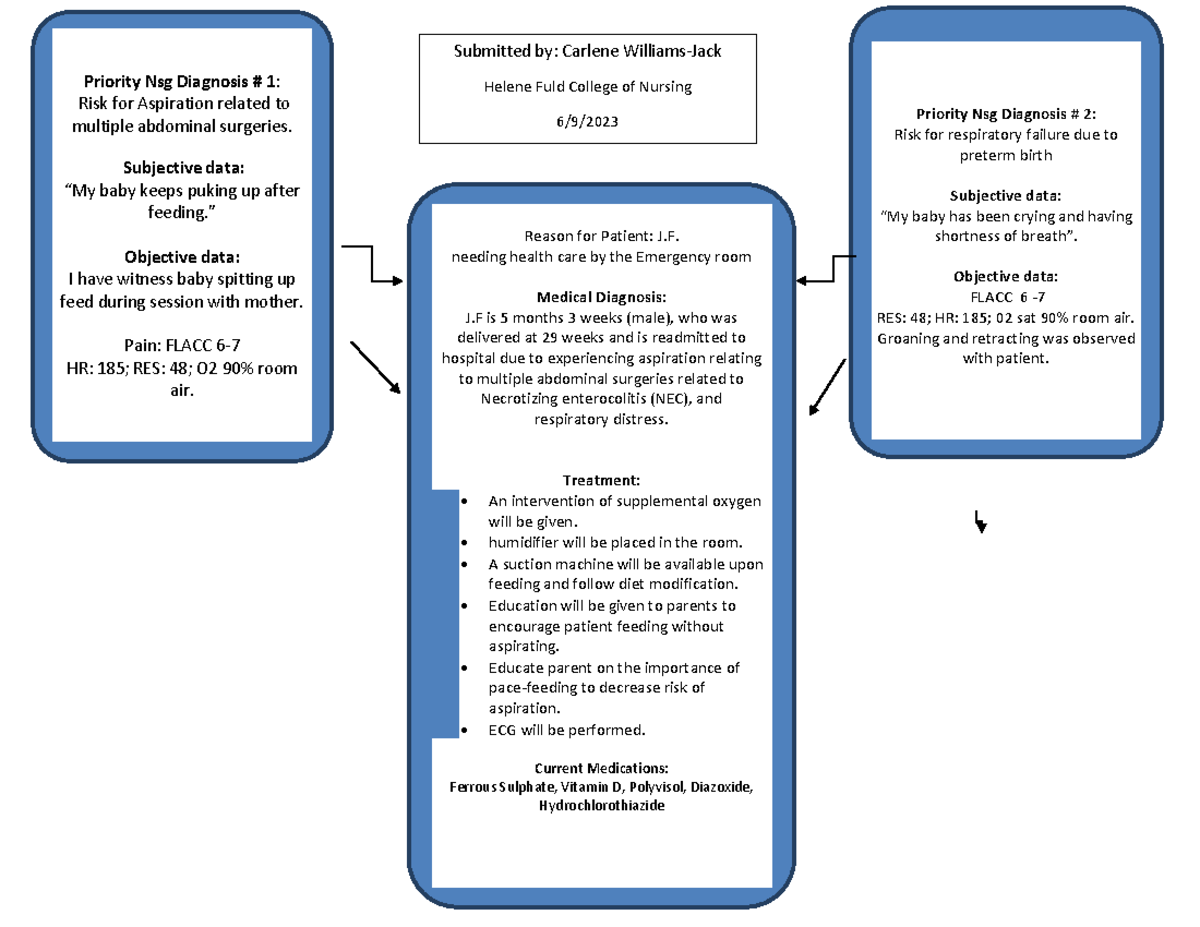 Concept Map Carlene June 9 Peds Decreased Sensation T Reason For