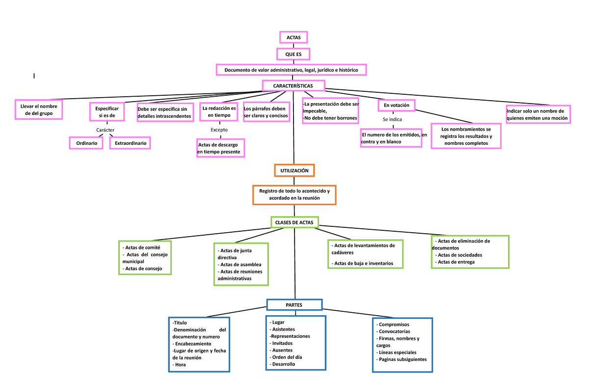 MAPA Conceptual DE Actas - ACTAS Documento de valor administrativo