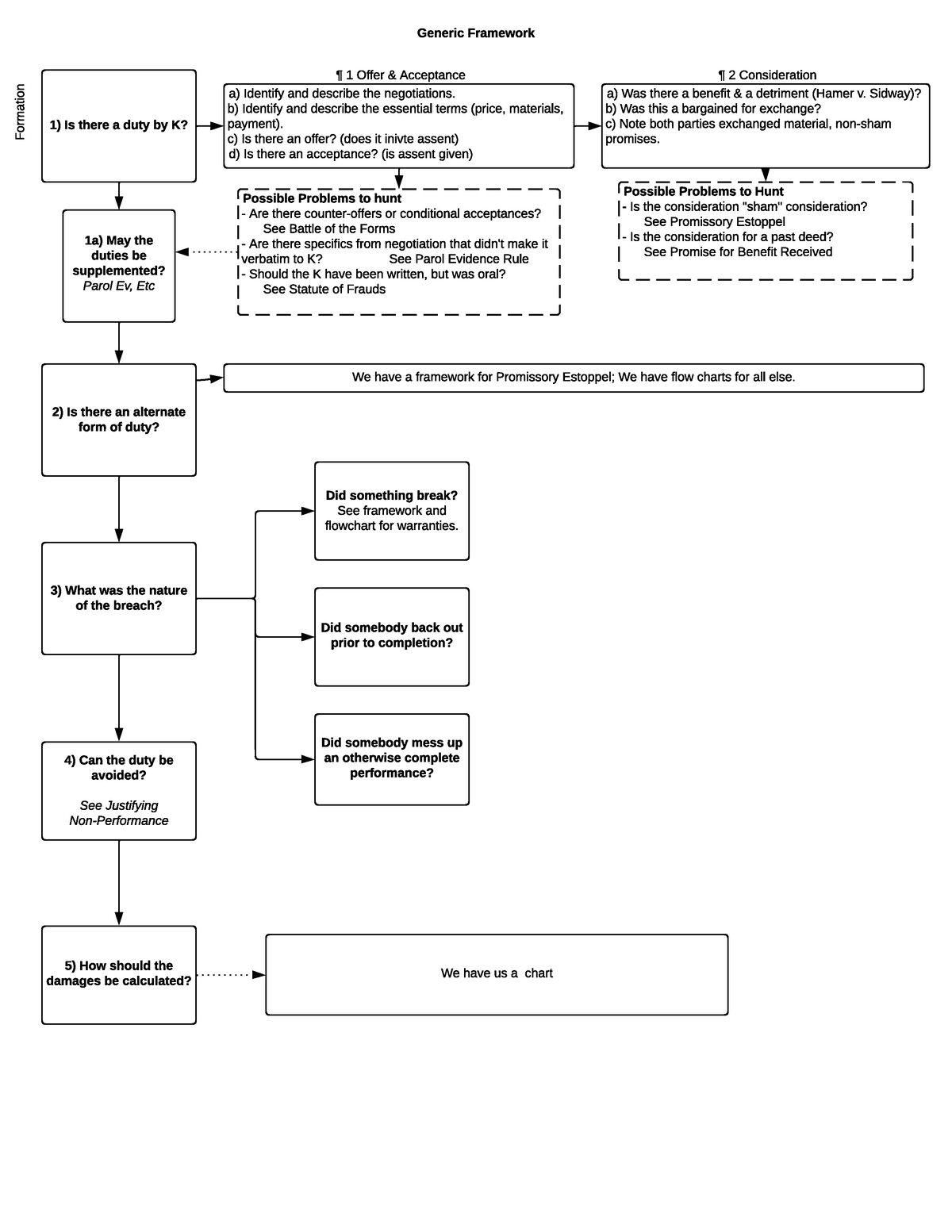 Generic Framework - Contract Law Attack Exam Prep Outline - Generic ...