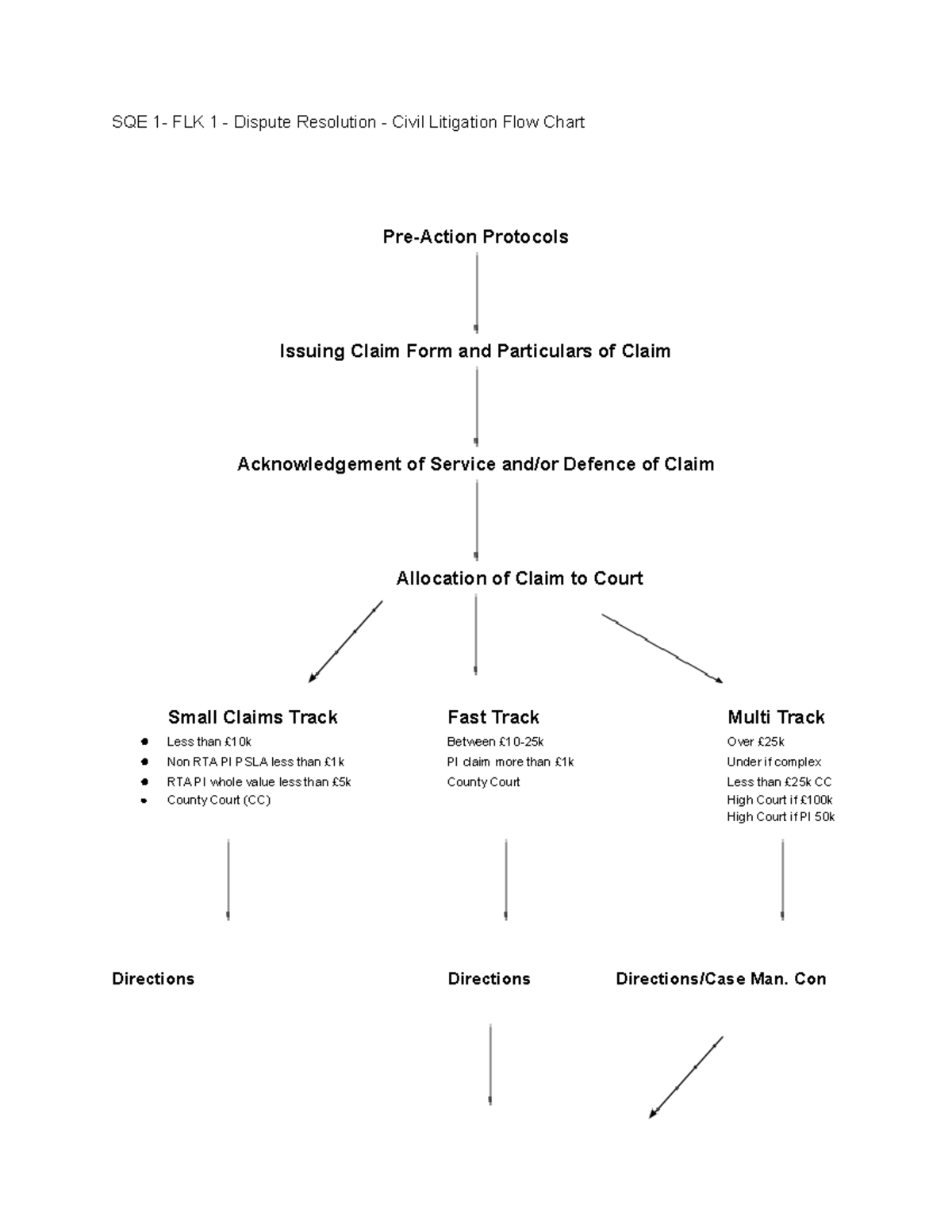 SQE 1- FLK 1 - Dispute Resolution - Civil Litigation Flow Chart - Con ...