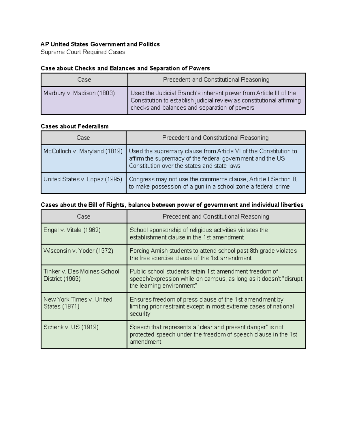 Scotus Cases AP United States Government and Politics Supreme Court