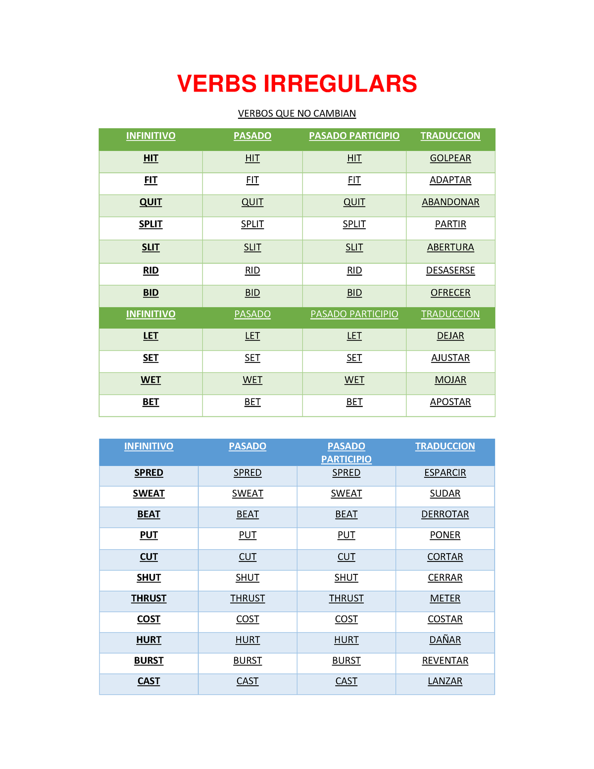 Verbs Irregulars - Verbs Irregulars Verbos Que No Cambian Infinitivo 