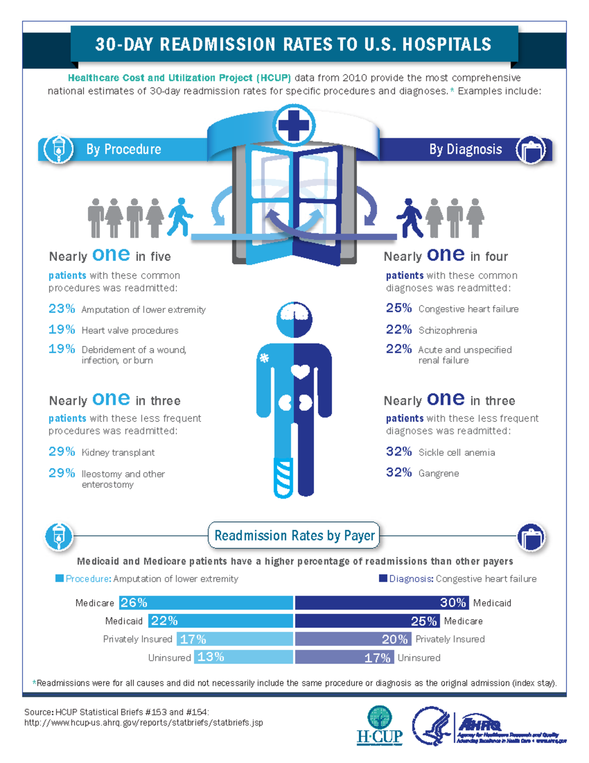 Readmission-rates - health presentation - Medicare Medicaid Privately ...