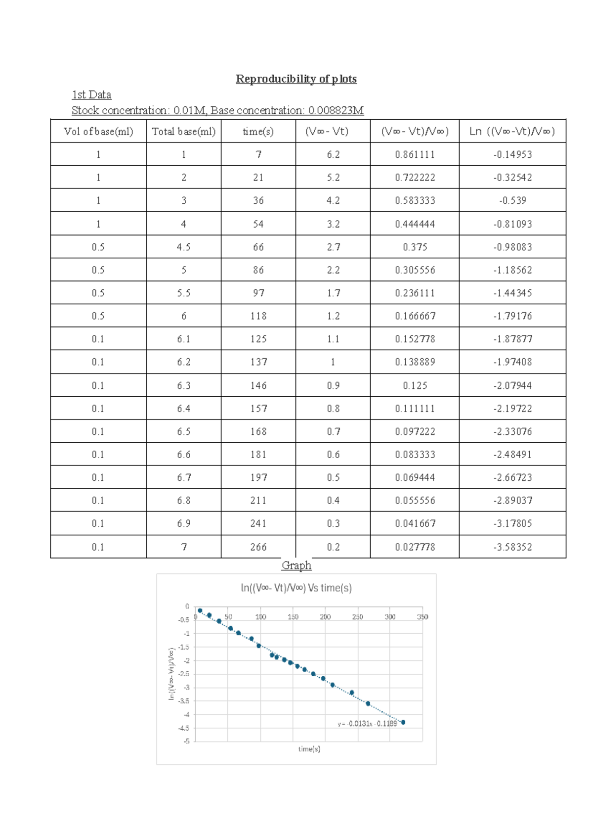 Ochem 1 Chem lab report 7 - Reproducibility of plots 1st Data Stock ...
