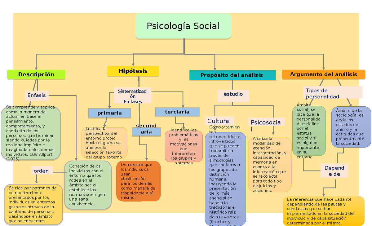 Mapa conceptual Psicologia Social - Psicología SocialPsicología Social  HipótesisHipótesis Propósito - Studocu