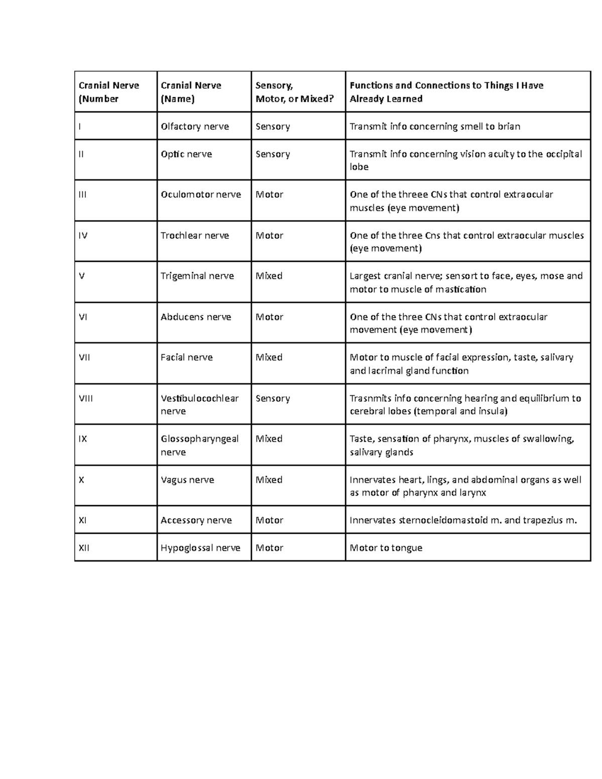 Cranial Nerve Function Chart Empty Cranial Nerve Number Cranial