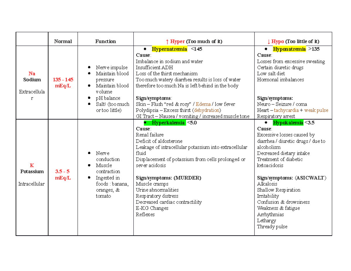 Patho Electrolytes - Normal Function ↑ Hyper (Too much of it) ↓ Hypo ...