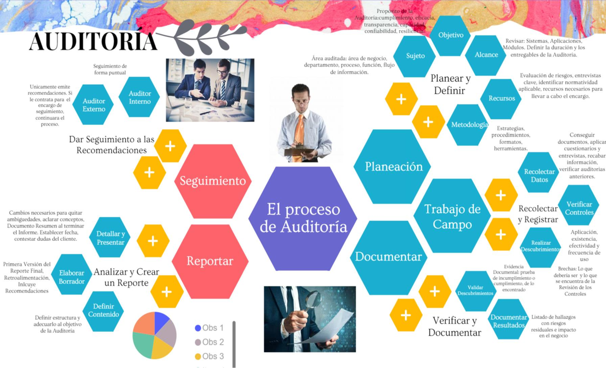 Auditoria mapa - mapa - Propósito de la Auditoria:cumplimiento eficacia ...