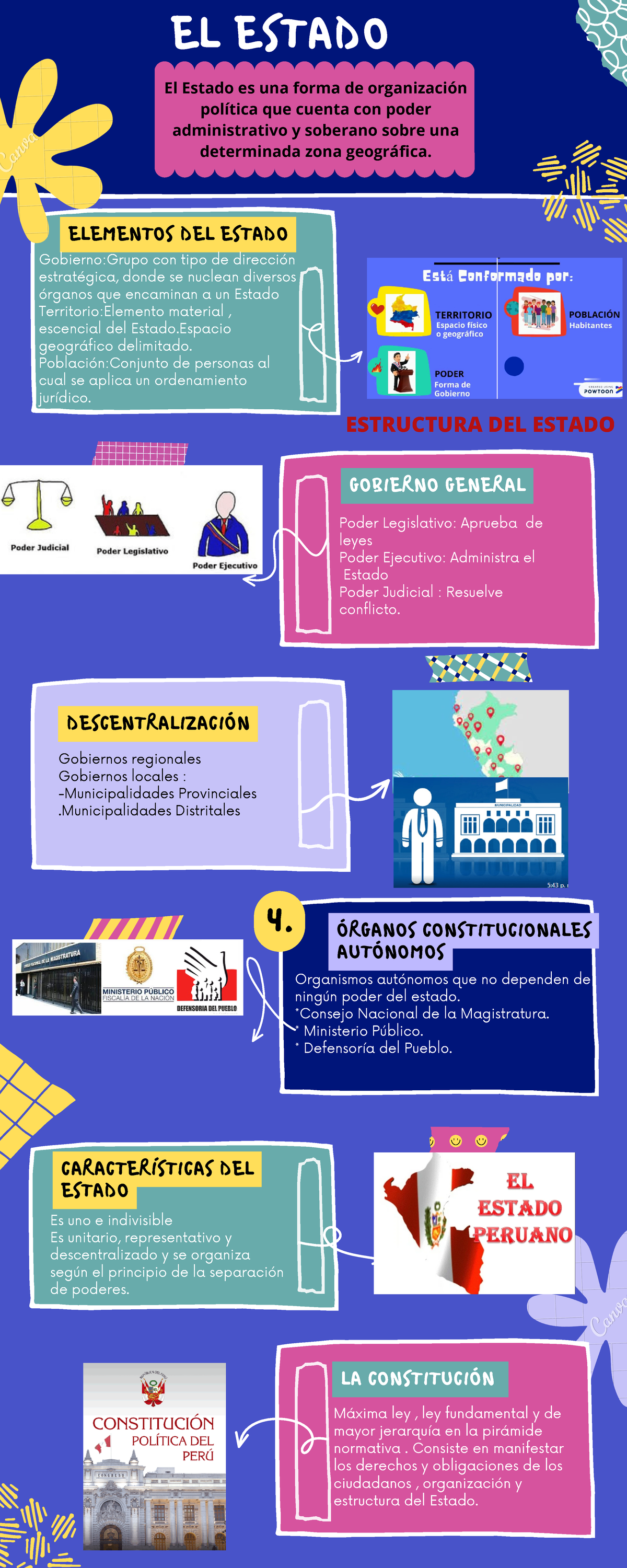 Infografia Estado EL ESTADO ELEMENTOS DEL ESTADO Gobierno Grupo Con 