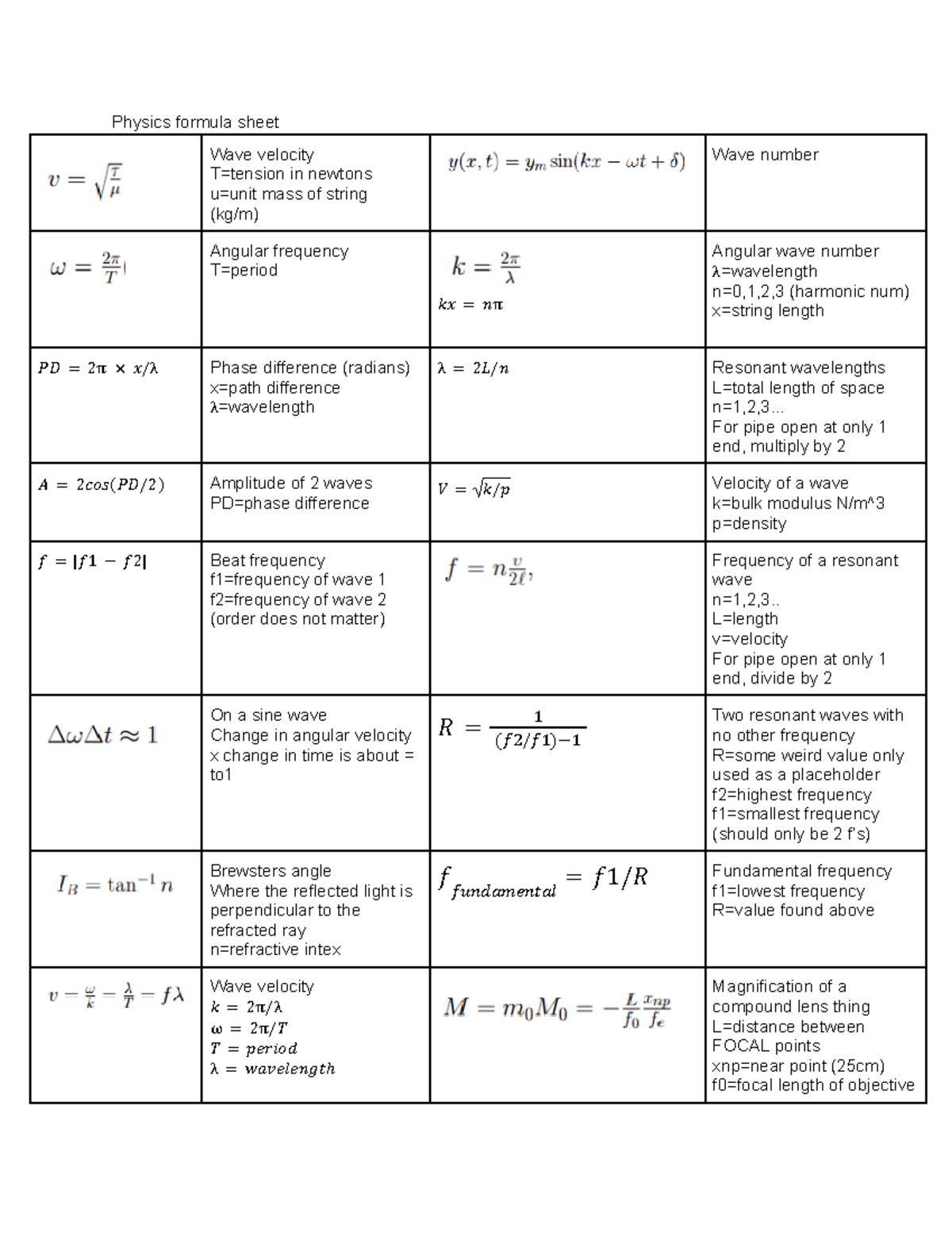 Physics study sheet - Physics formula sheet Wave velocity T=tension in ...