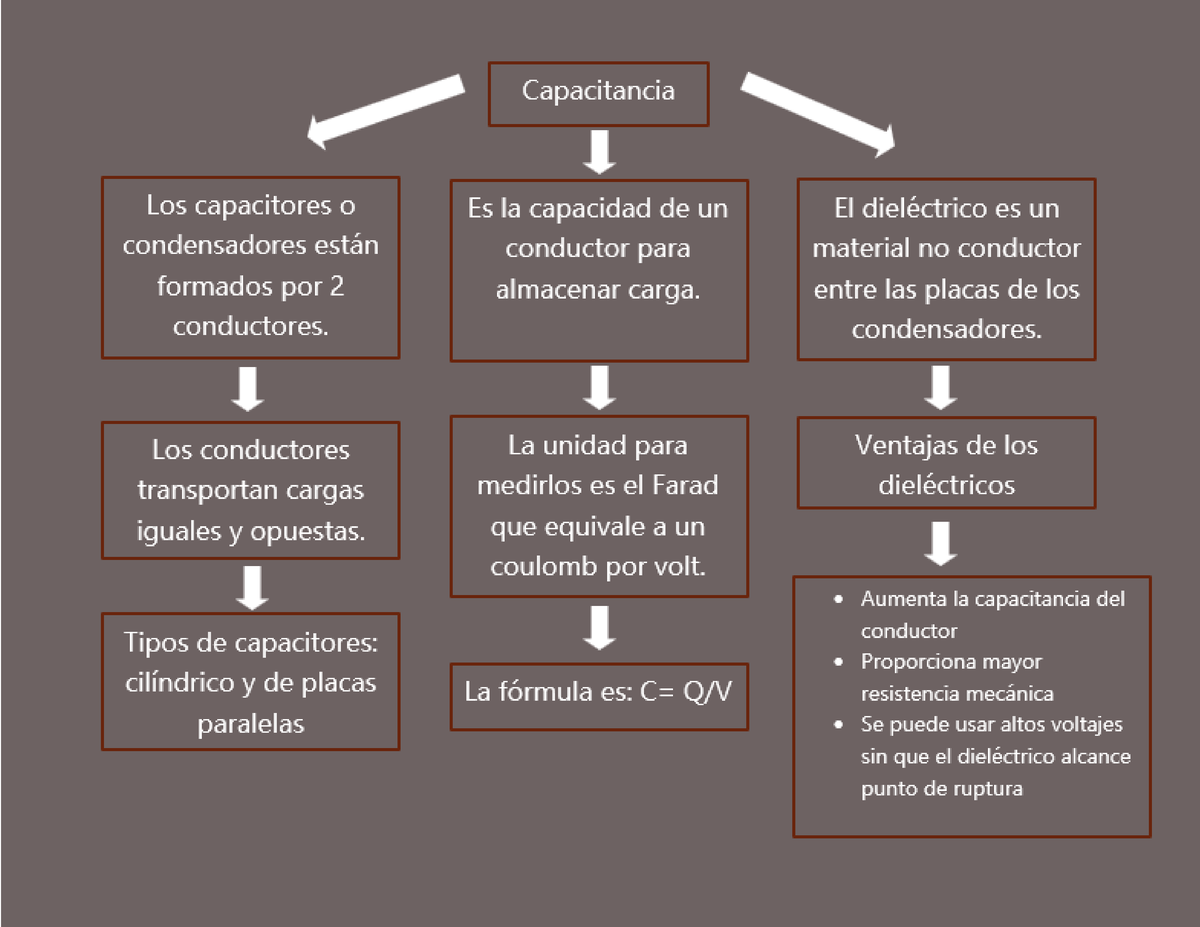 Capacitancia - FISICA - Energía Almacenada En Un Capacitor Un Capacitor ...