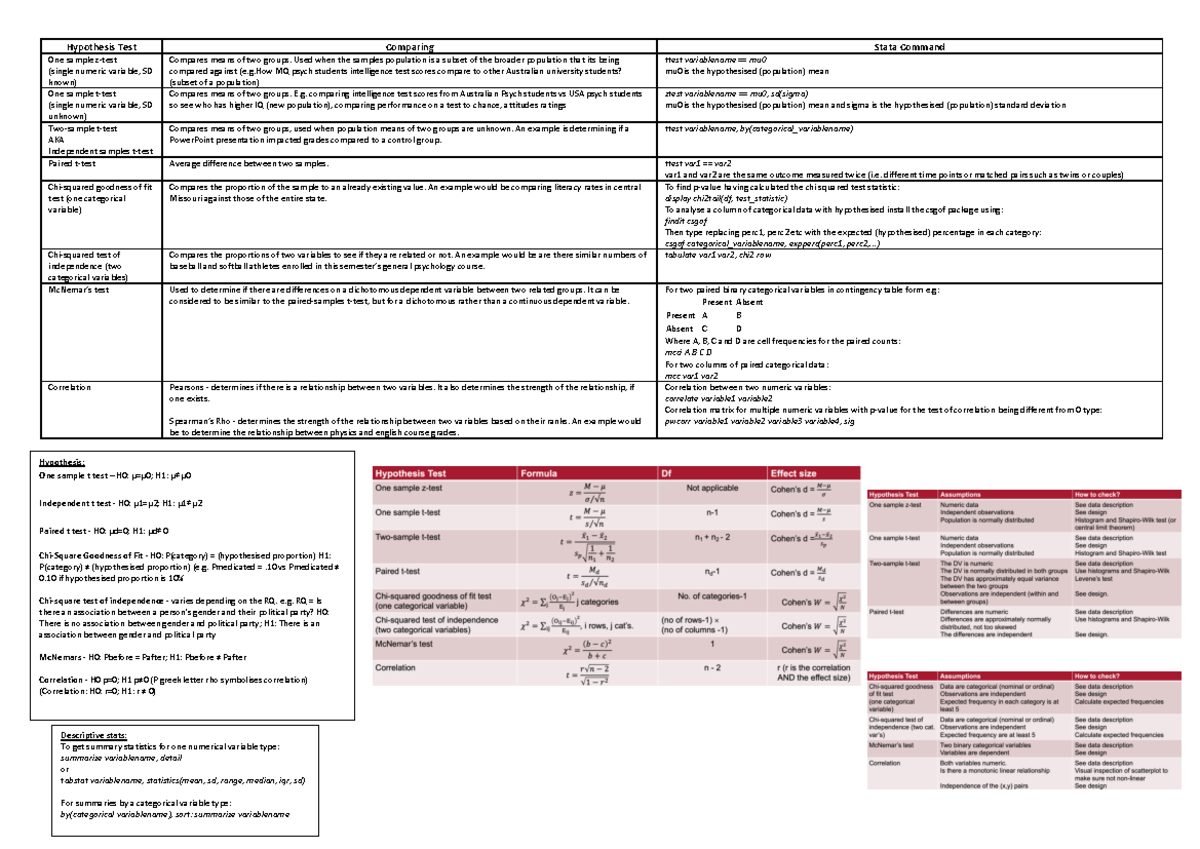 STAT1103 Exam Cheat Sheet - Hypothesis Test Comparing Stata Command One ...