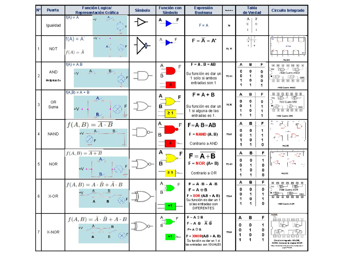 Puertas Logicas V4 - Nº Puerta Función Logica/ Representación Gráfica ...