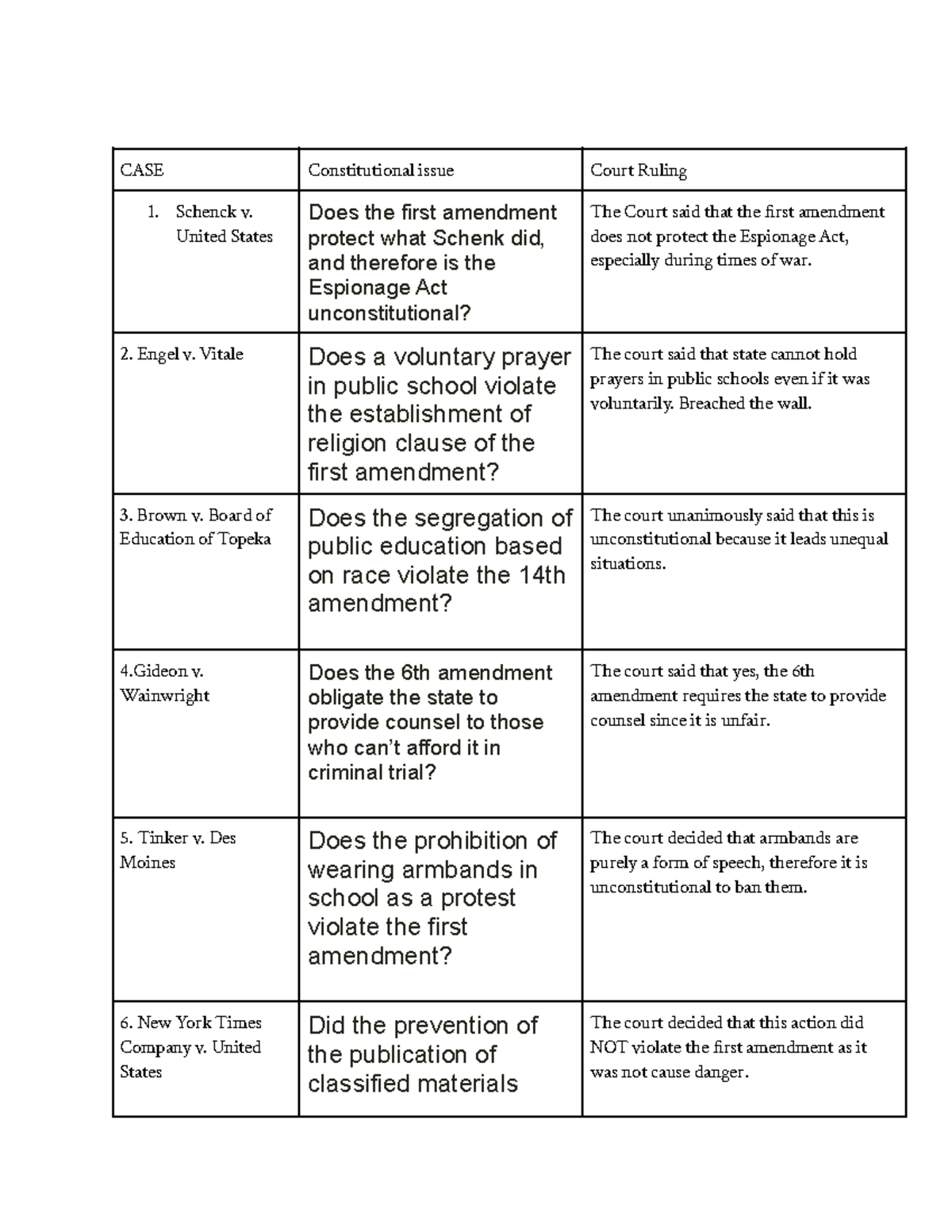 scotus-cases-study-guide-case-constitutional-issue-court-ruling