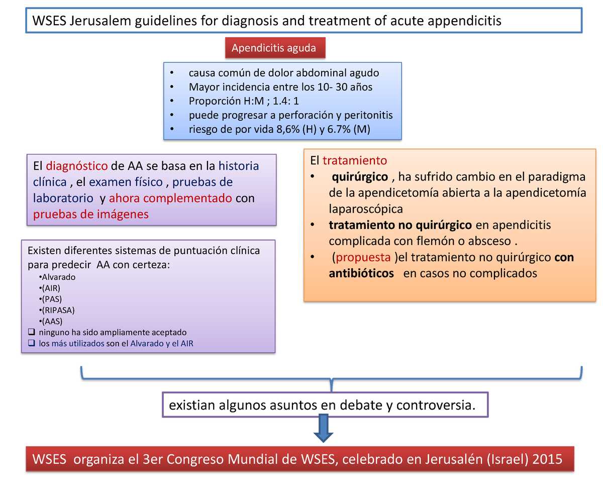 wses-jerusalem-guidelines-for-diagnosis-compress-apendicitis-aguda