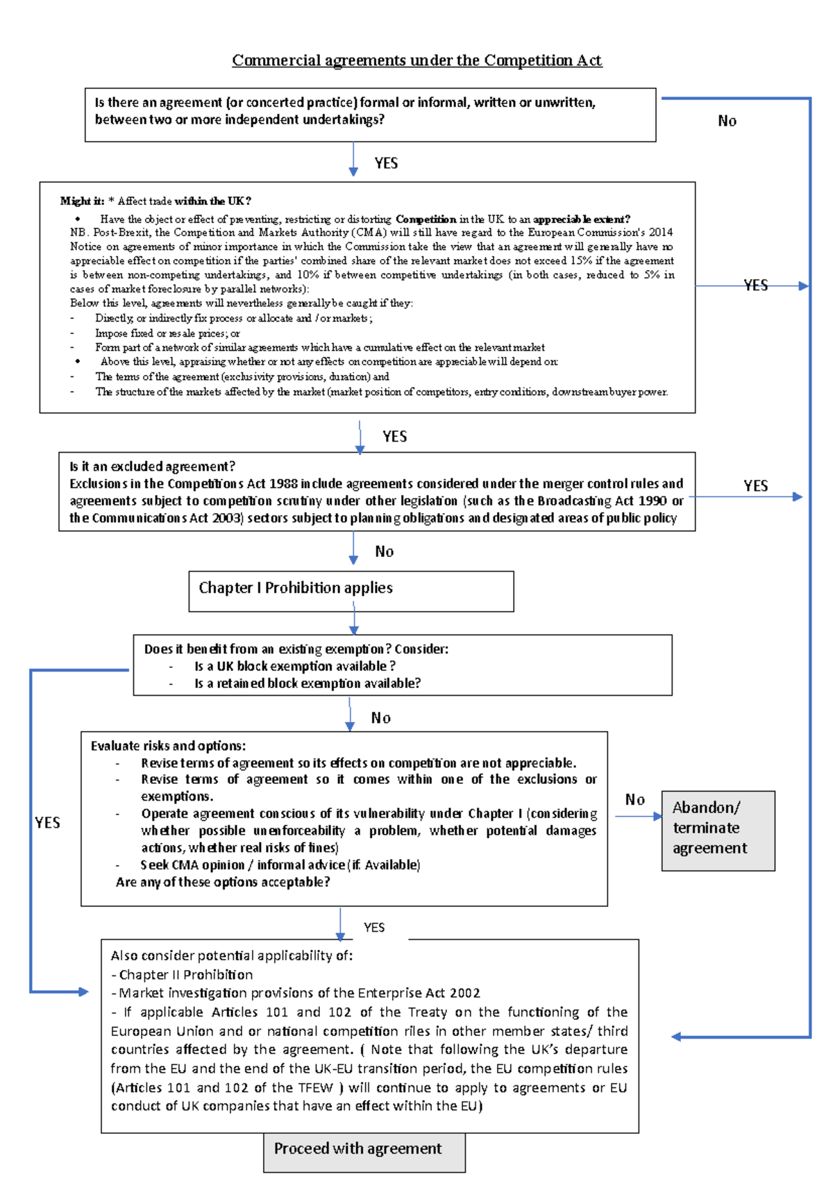 Flowchart commercial agreements - Commercial agreements under the ...