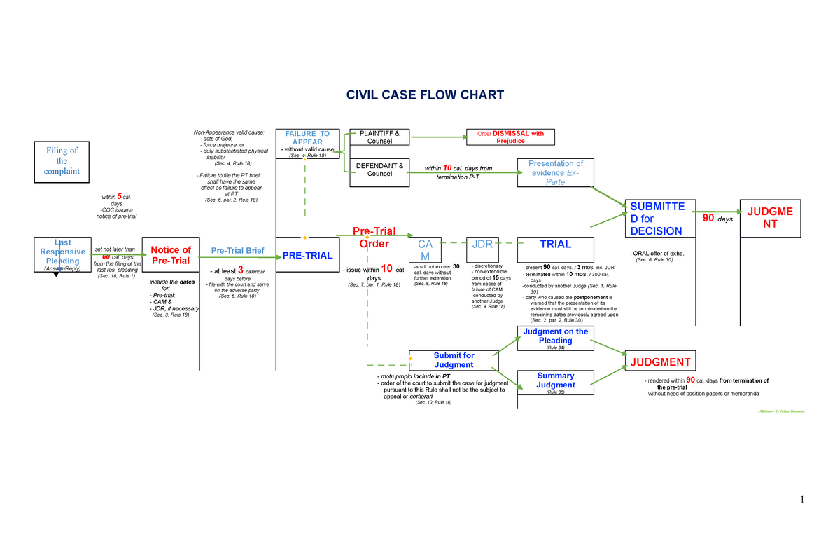 Flow Chart Civil Case - CIVIL CASE FLOW CHART Within 5 Cal. Days -COC ...