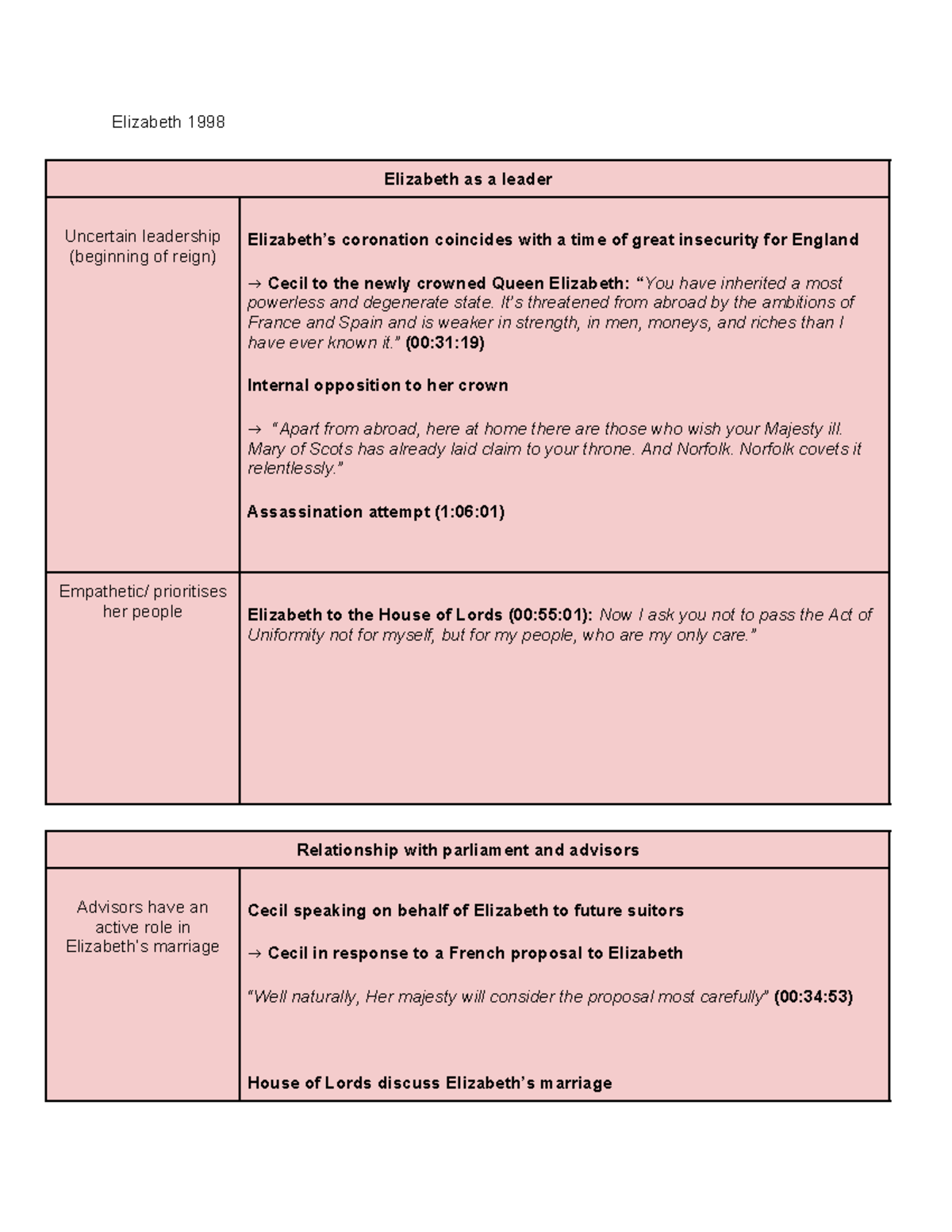 Elizabeth on film notes - Elizabeth 1998 Elizabeth as a leader ...