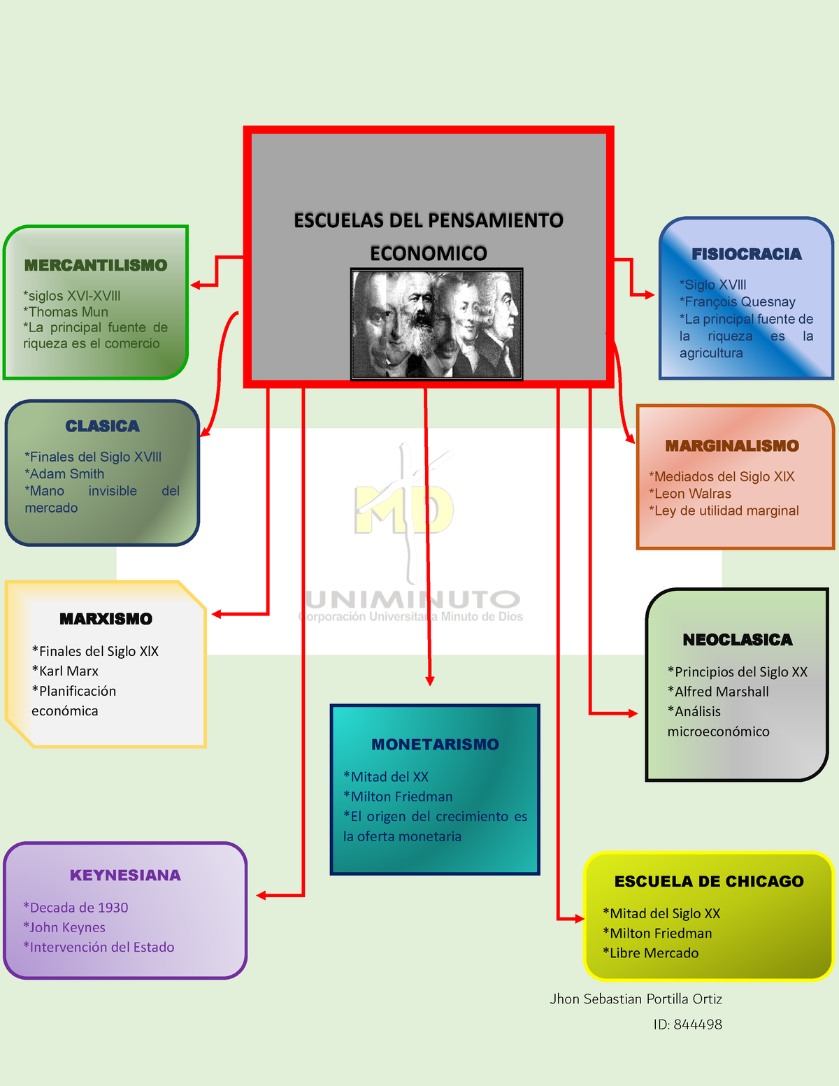 Mapa conceptual Escuelas Economicas- Mapa conceptual Generalidades sobre la  economia - Jhon - Studocu