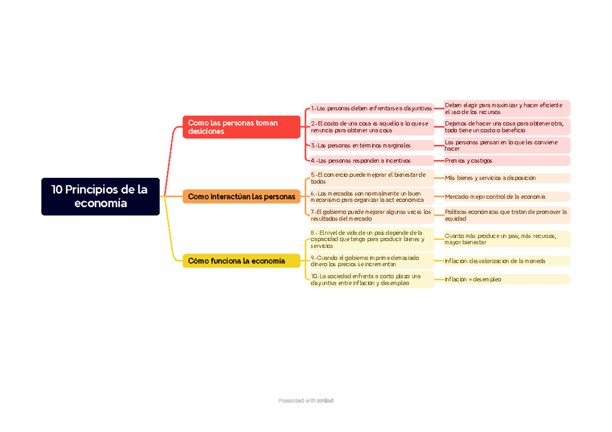 C1 mankiw - Resumen Principios de economia - 10 Principios de la