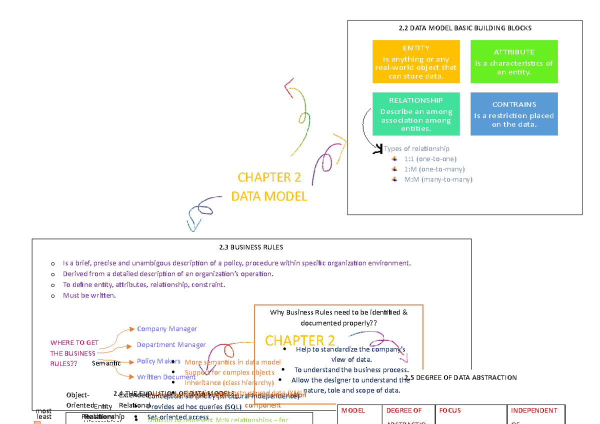 MIND MAP Chapter 2 - CHAPTER 2 DATA MODEL 2 DATA MODEL BASIC BUILDING ...