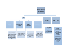 MAPA Conceptual . NO Asociadas A UNA Discapacidad . NO ASOCIADAS  A UNA DISCAPACIDAD TIPOS - Studocu