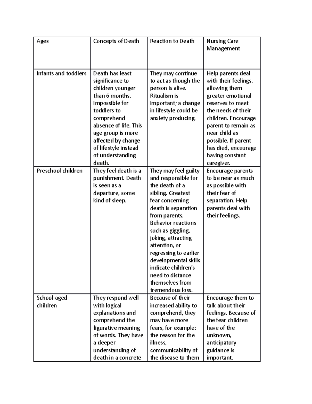 Undersdtanding and reactions to death - Ages Concepts of Death Reaction ...