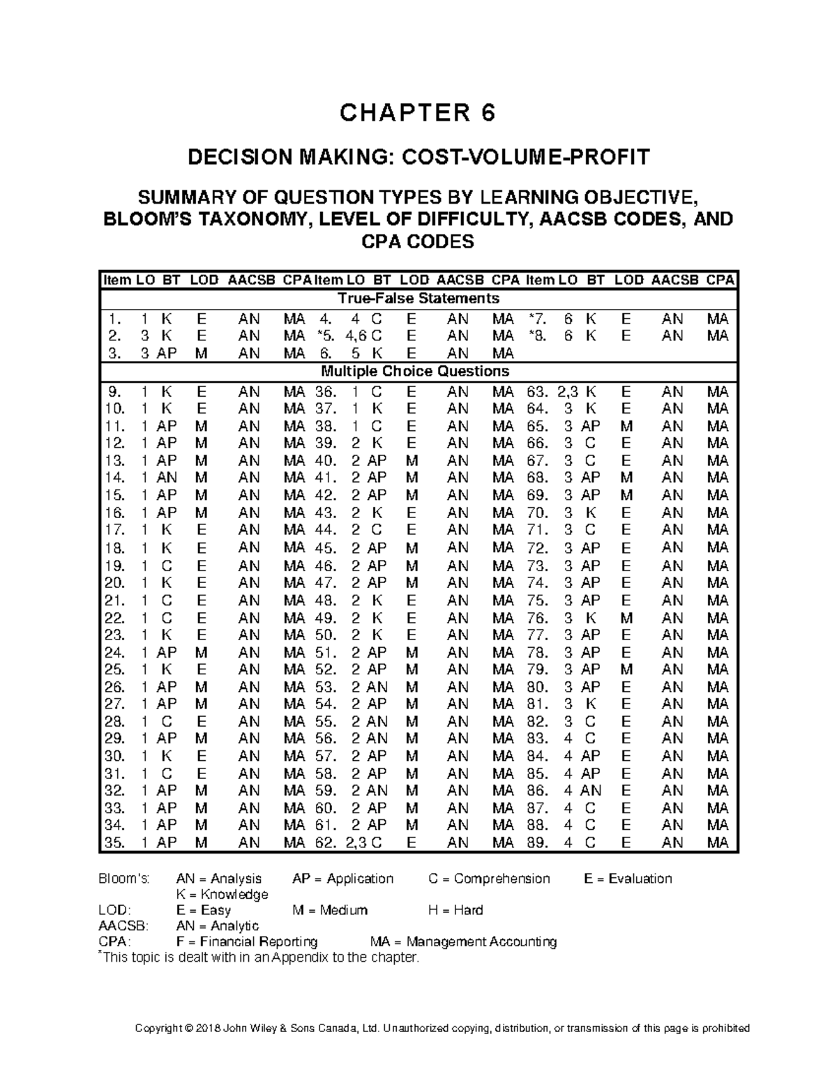 Ch06 - The latest practice exam question for COMMERCE 2AB3 - CHAPTER 6 ...